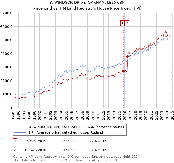 3, WINDSOR DRIVE, OAKHAM, LE15 6SN: Price paid vs HM Land Registry's House Price Index