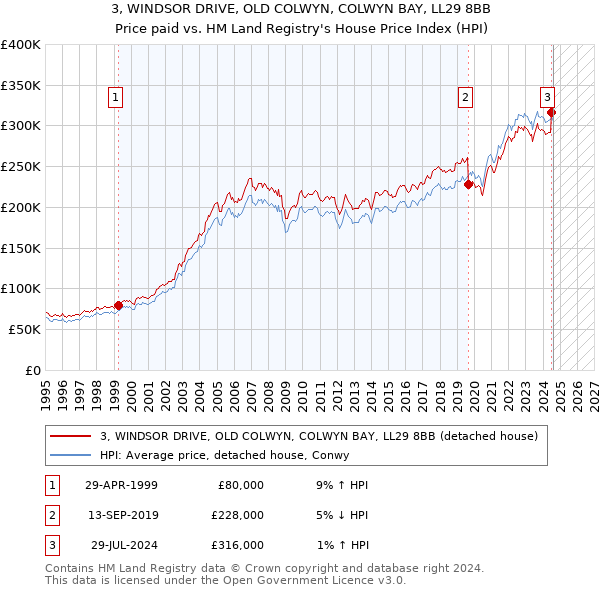 3, WINDSOR DRIVE, OLD COLWYN, COLWYN BAY, LL29 8BB: Price paid vs HM Land Registry's House Price Index