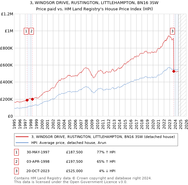 3, WINDSOR DRIVE, RUSTINGTON, LITTLEHAMPTON, BN16 3SW: Price paid vs HM Land Registry's House Price Index