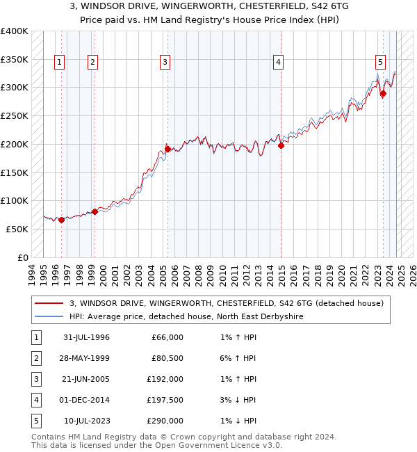 3, WINDSOR DRIVE, WINGERWORTH, CHESTERFIELD, S42 6TG: Price paid vs HM Land Registry's House Price Index