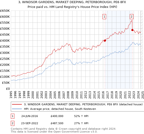 3, WINDSOR GARDENS, MARKET DEEPING, PETERBOROUGH, PE6 8FX: Price paid vs HM Land Registry's House Price Index