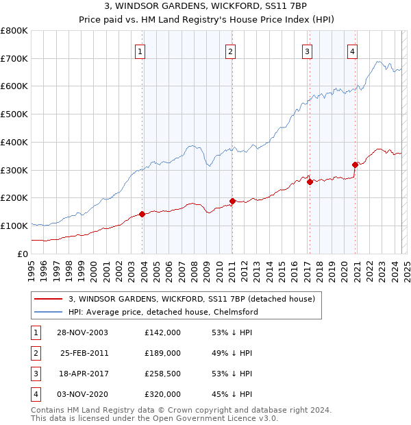 3, WINDSOR GARDENS, WICKFORD, SS11 7BP: Price paid vs HM Land Registry's House Price Index