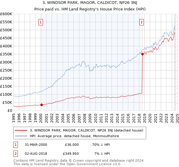 3, WINDSOR PARK, MAGOR, CALDICOT, NP26 3NJ: Price paid vs HM Land Registry's House Price Index