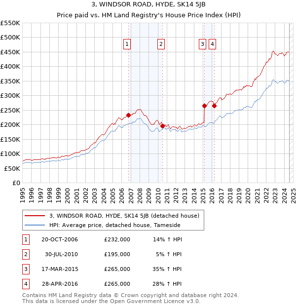 3, WINDSOR ROAD, HYDE, SK14 5JB: Price paid vs HM Land Registry's House Price Index