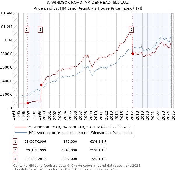 3, WINDSOR ROAD, MAIDENHEAD, SL6 1UZ: Price paid vs HM Land Registry's House Price Index