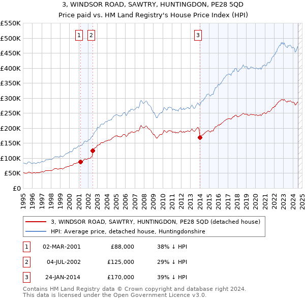 3, WINDSOR ROAD, SAWTRY, HUNTINGDON, PE28 5QD: Price paid vs HM Land Registry's House Price Index