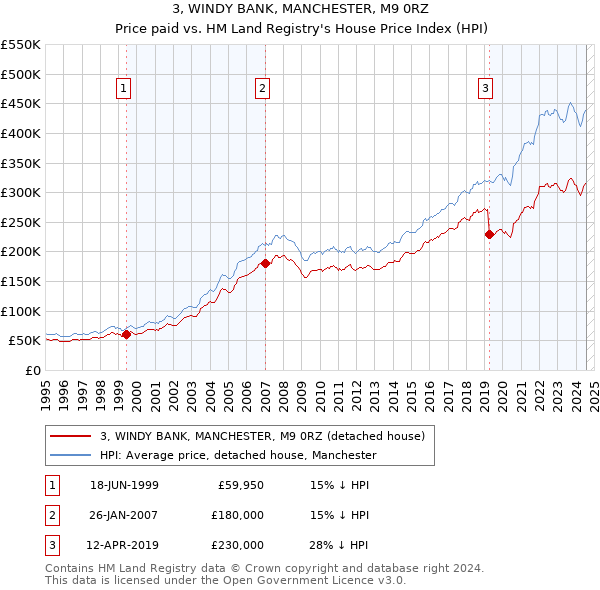 3, WINDY BANK, MANCHESTER, M9 0RZ: Price paid vs HM Land Registry's House Price Index