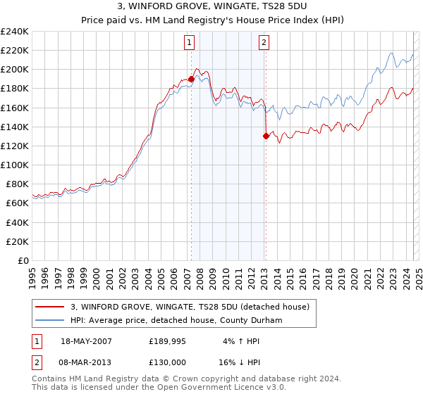 3, WINFORD GROVE, WINGATE, TS28 5DU: Price paid vs HM Land Registry's House Price Index