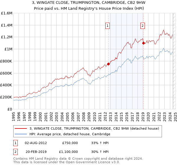 3, WINGATE CLOSE, TRUMPINGTON, CAMBRIDGE, CB2 9HW: Price paid vs HM Land Registry's House Price Index