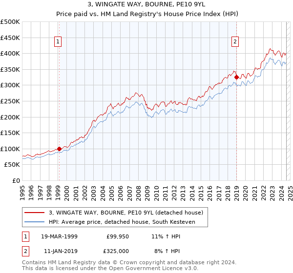 3, WINGATE WAY, BOURNE, PE10 9YL: Price paid vs HM Land Registry's House Price Index