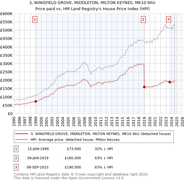 3, WINGFIELD GROVE, MIDDLETON, MILTON KEYNES, MK10 9AU: Price paid vs HM Land Registry's House Price Index