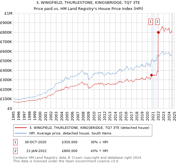 3, WINGFIELD, THURLESTONE, KINGSBRIDGE, TQ7 3TE: Price paid vs HM Land Registry's House Price Index