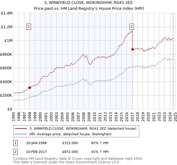 3, WINKFIELD CLOSE, WOKINGHAM, RG41 2EZ: Price paid vs HM Land Registry's House Price Index