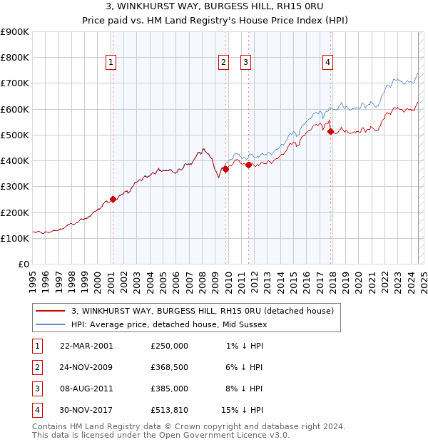 3, WINKHURST WAY, BURGESS HILL, RH15 0RU: Price paid vs HM Land Registry's House Price Index