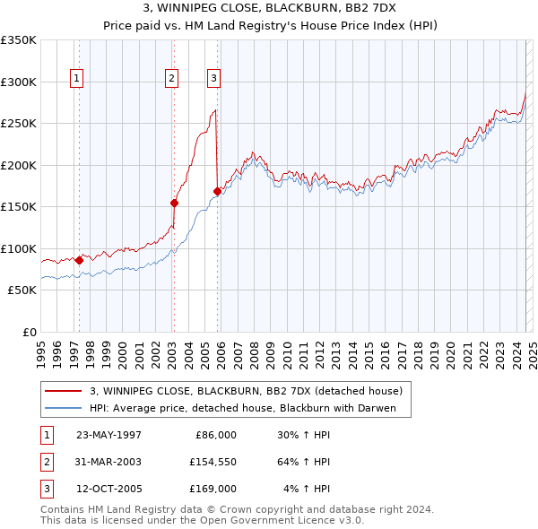 3, WINNIPEG CLOSE, BLACKBURN, BB2 7DX: Price paid vs HM Land Registry's House Price Index