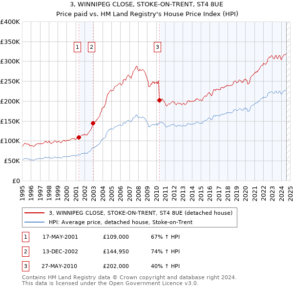 3, WINNIPEG CLOSE, STOKE-ON-TRENT, ST4 8UE: Price paid vs HM Land Registry's House Price Index