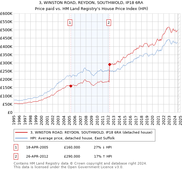 3, WINSTON ROAD, REYDON, SOUTHWOLD, IP18 6RA: Price paid vs HM Land Registry's House Price Index