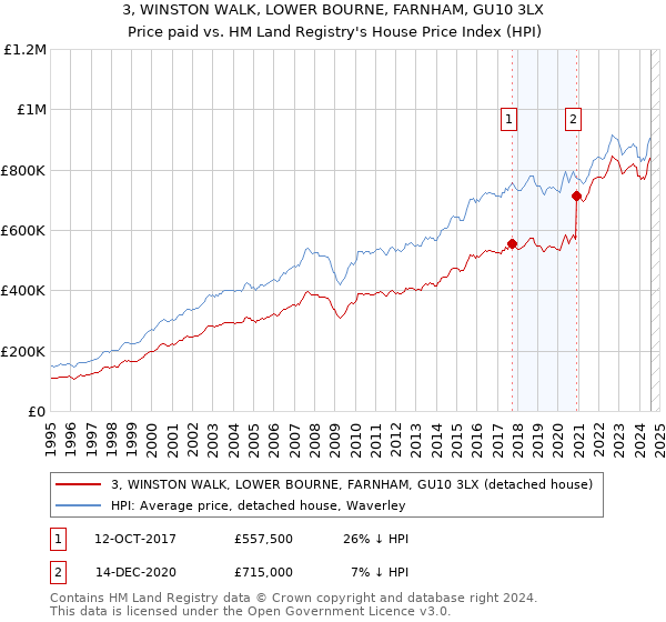 3, WINSTON WALK, LOWER BOURNE, FARNHAM, GU10 3LX: Price paid vs HM Land Registry's House Price Index