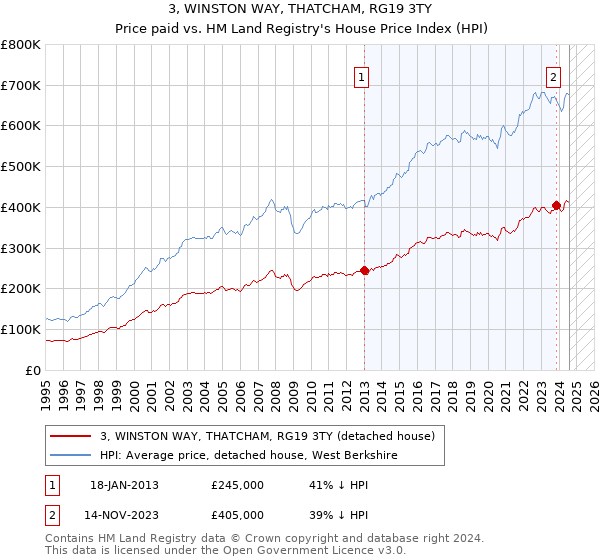 3, WINSTON WAY, THATCHAM, RG19 3TY: Price paid vs HM Land Registry's House Price Index