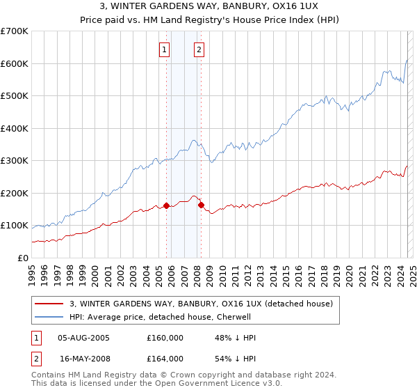 3, WINTER GARDENS WAY, BANBURY, OX16 1UX: Price paid vs HM Land Registry's House Price Index