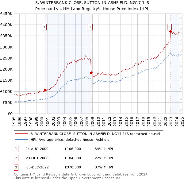 3, WINTERBANK CLOSE, SUTTON-IN-ASHFIELD, NG17 1LS: Price paid vs HM Land Registry's House Price Index