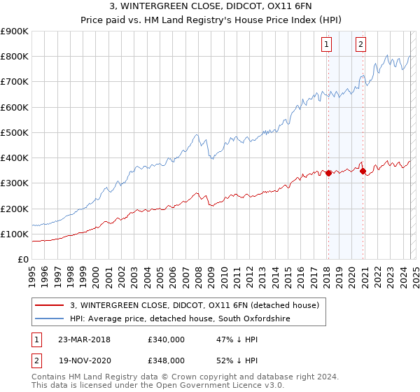 3, WINTERGREEN CLOSE, DIDCOT, OX11 6FN: Price paid vs HM Land Registry's House Price Index