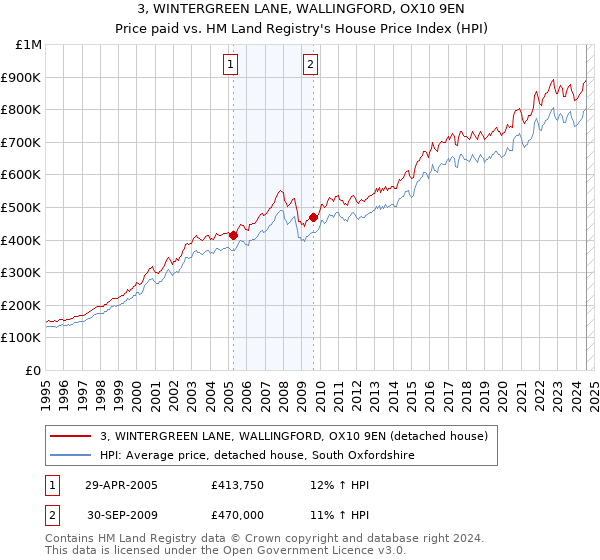 3, WINTERGREEN LANE, WALLINGFORD, OX10 9EN: Price paid vs HM Land Registry's House Price Index