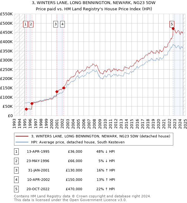 3, WINTERS LANE, LONG BENNINGTON, NEWARK, NG23 5DW: Price paid vs HM Land Registry's House Price Index