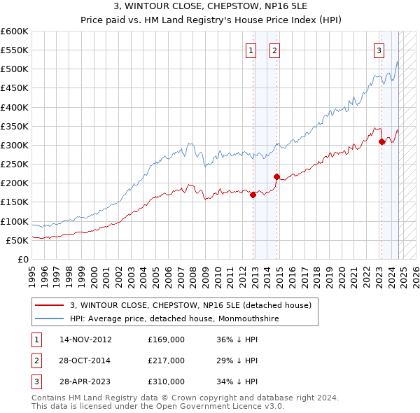 3, WINTOUR CLOSE, CHEPSTOW, NP16 5LE: Price paid vs HM Land Registry's House Price Index