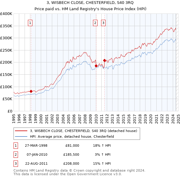 3, WISBECH CLOSE, CHESTERFIELD, S40 3RQ: Price paid vs HM Land Registry's House Price Index