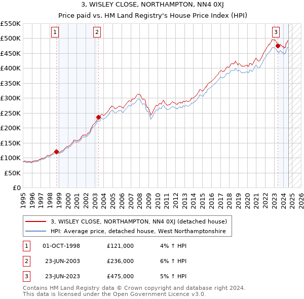 3, WISLEY CLOSE, NORTHAMPTON, NN4 0XJ: Price paid vs HM Land Registry's House Price Index