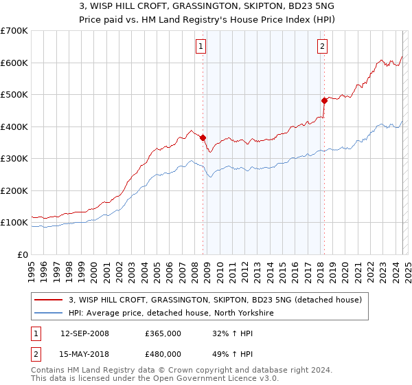 3, WISP HILL CROFT, GRASSINGTON, SKIPTON, BD23 5NG: Price paid vs HM Land Registry's House Price Index