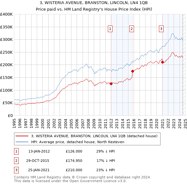 3, WISTERIA AVENUE, BRANSTON, LINCOLN, LN4 1QB: Price paid vs HM Land Registry's House Price Index