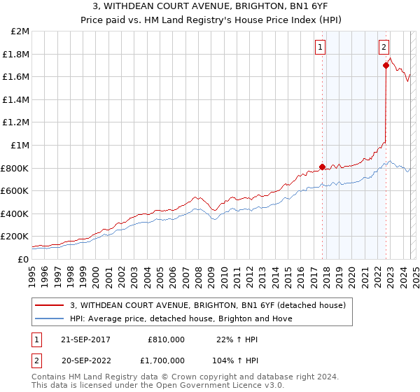 3, WITHDEAN COURT AVENUE, BRIGHTON, BN1 6YF: Price paid vs HM Land Registry's House Price Index