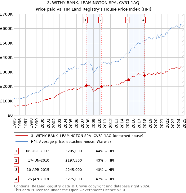 3, WITHY BANK, LEAMINGTON SPA, CV31 1AQ: Price paid vs HM Land Registry's House Price Index