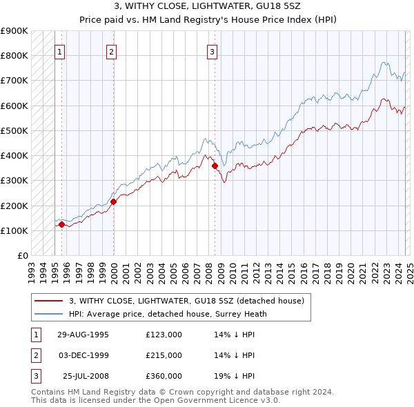 3, WITHY CLOSE, LIGHTWATER, GU18 5SZ: Price paid vs HM Land Registry's House Price Index