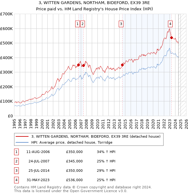 3, WITTEN GARDENS, NORTHAM, BIDEFORD, EX39 3RE: Price paid vs HM Land Registry's House Price Index