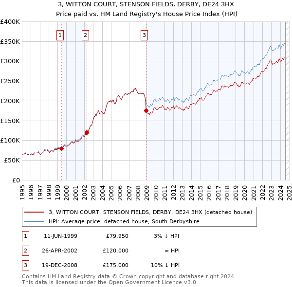 3, WITTON COURT, STENSON FIELDS, DERBY, DE24 3HX: Price paid vs HM Land Registry's House Price Index