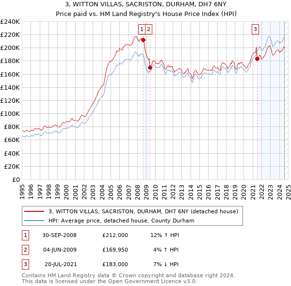 3, WITTON VILLAS, SACRISTON, DURHAM, DH7 6NY: Price paid vs HM Land Registry's House Price Index