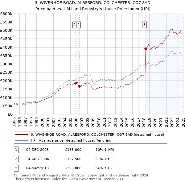 3, WIVENHOE ROAD, ALRESFORD, COLCHESTER, CO7 8AD: Price paid vs HM Land Registry's House Price Index