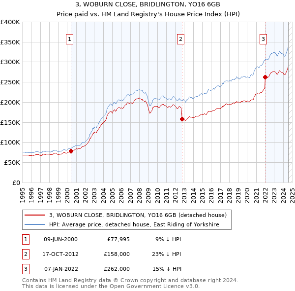 3, WOBURN CLOSE, BRIDLINGTON, YO16 6GB: Price paid vs HM Land Registry's House Price Index