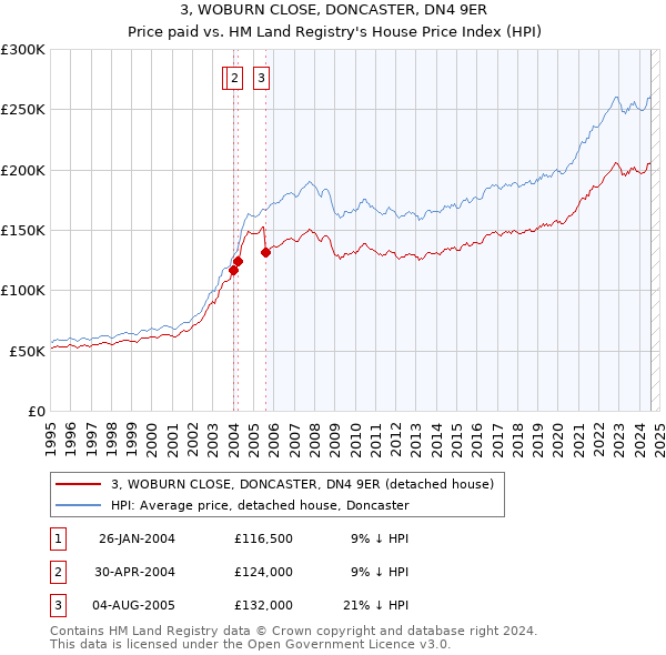 3, WOBURN CLOSE, DONCASTER, DN4 9ER: Price paid vs HM Land Registry's House Price Index