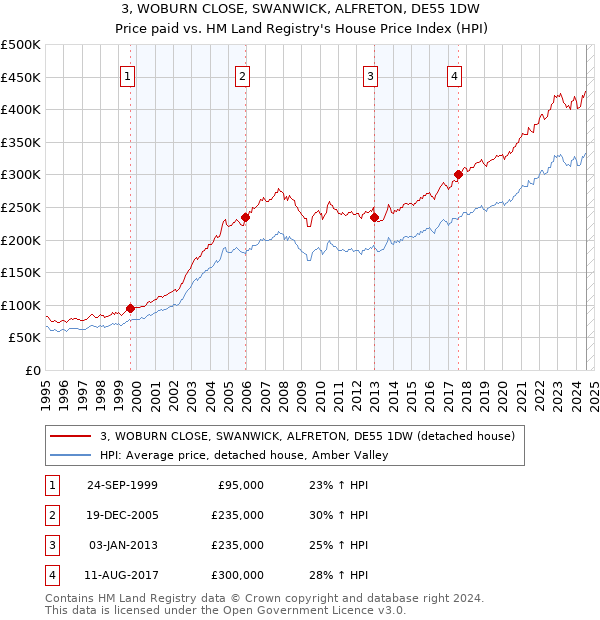 3, WOBURN CLOSE, SWANWICK, ALFRETON, DE55 1DW: Price paid vs HM Land Registry's House Price Index