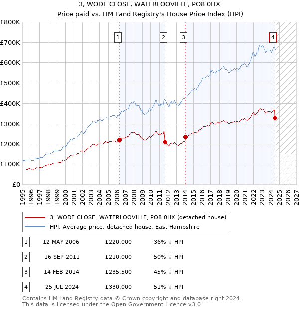 3, WODE CLOSE, WATERLOOVILLE, PO8 0HX: Price paid vs HM Land Registry's House Price Index