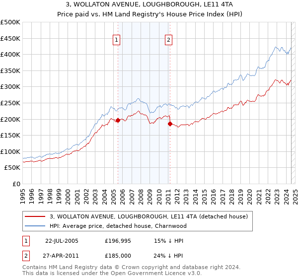 3, WOLLATON AVENUE, LOUGHBOROUGH, LE11 4TA: Price paid vs HM Land Registry's House Price Index