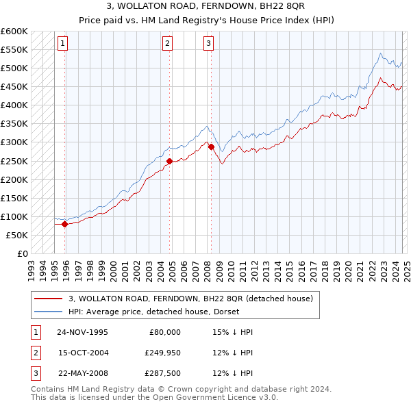 3, WOLLATON ROAD, FERNDOWN, BH22 8QR: Price paid vs HM Land Registry's House Price Index