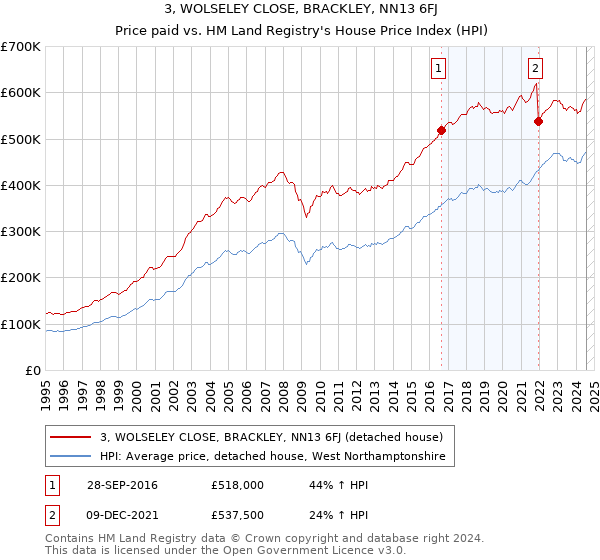 3, WOLSELEY CLOSE, BRACKLEY, NN13 6FJ: Price paid vs HM Land Registry's House Price Index