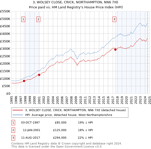 3, WOLSEY CLOSE, CRICK, NORTHAMPTON, NN6 7XE: Price paid vs HM Land Registry's House Price Index