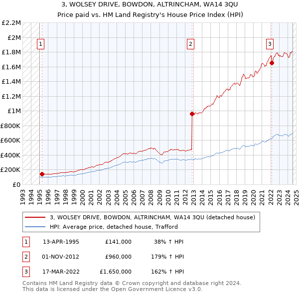 3, WOLSEY DRIVE, BOWDON, ALTRINCHAM, WA14 3QU: Price paid vs HM Land Registry's House Price Index