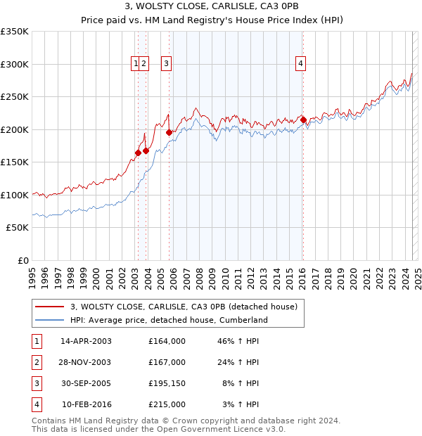 3, WOLSTY CLOSE, CARLISLE, CA3 0PB: Price paid vs HM Land Registry's House Price Index